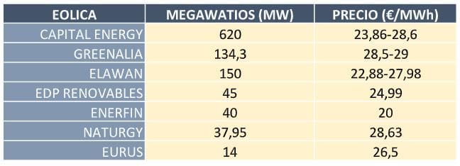 Subasta renovables eólica